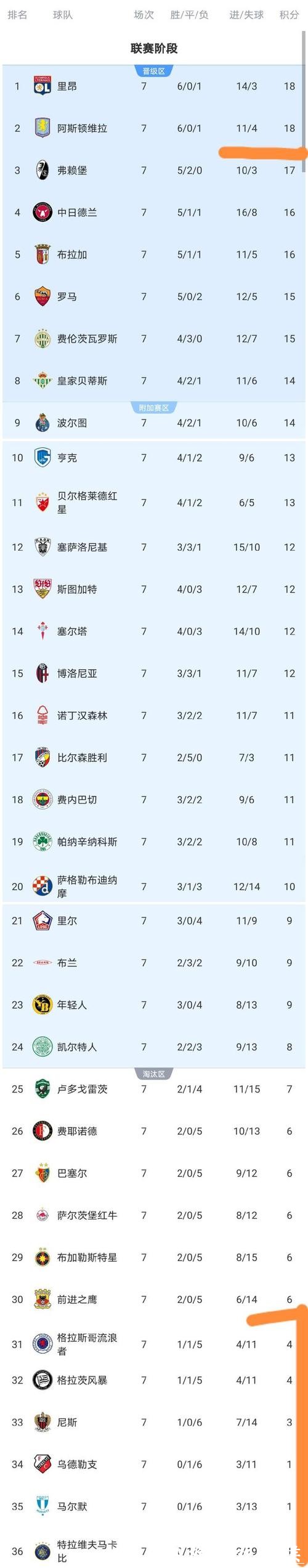 随着罗马2-0, 维拉1-0, 欧联杯最新积分榜出炉：2队已晋级, 6队已出局