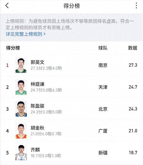 大合同稳了！五将赛季后拿顶薪，他场均21.7分却最被低估？