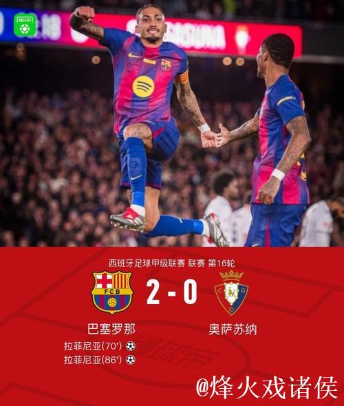 西甲-拉菲尼亚梅开二度 巴萨主场2-0完胜奥萨苏纳 西甲-拉菲尼亚梅开二度 巴萨主场2-0完胜奥萨苏纳